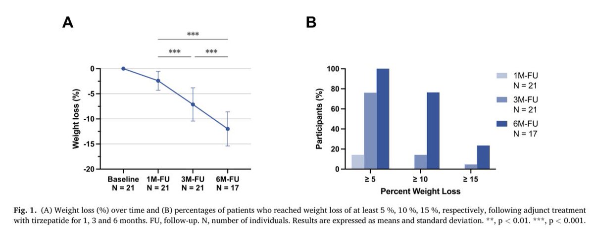 ❇️ 1️⃣ هل هناك دور فعال للأدوية التي تندرج ضمن مجموعة GLP-1RA مثل #سيماغلوتايد (أوزمبيك/وقوفي) #تيرزيباتيد (مونجارو) بعد الخضوع لعمليات جراحة السمنة.

 ❇️ 2️⃣ وفقًا لدراسة نُشرت حديثًا وشملت حوالي 1000 مريض فقد الأشخاص الذين خضعوا لجراحة السمنة سابقًا وزنًا أكبر بكثير من أولئك