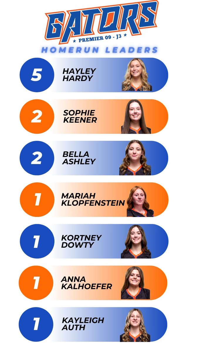 Indiana Gators Premier 09 - J3 (@gators09_j3) on Twitter photo These girls are having great Freshman and Sophomore seasons! <a href="/hayhardy09/">Hayley Hardy</a> <a href="/KeenerSoph09/">Sophie keener 2027</a> <a href="/bellaashley92/">Bella Ashley</a> <a href="/Mariahklop98/">Mariah Klopfenstein 2027</a> <a href="/kortneydowty11/">Kortney Dowty 2027</a> <a href="/Annamarie_kal/">Anna Kalhoefer</a> These girls are having great Freshman and Sophomore seasons! <a href="/hayhardy09/">Hayley Hardy</a> <a href="/KeenerSoph09/">Sophie keener 2027</a> <a href="/bellaashley92/">Bella Ashley</a> <a href="/Mariahklop98/">Mariah Klopfenstein 2027</a> <a href="/kortneydowty11/">Kortney Dowty 2027</a> <a href="/Annamarie_kal/">Anna Kalhoefer</a>