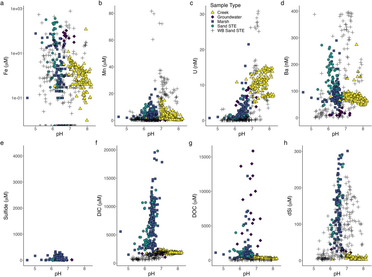 DalHydro's tweet image. Check out this paper from Joe Tamborski et al. on mineral alteration in a salt marsh subterranean estuary in Cape Cod agupubs.onlinelibrary.wiley.com/doi/10.1029/20…
