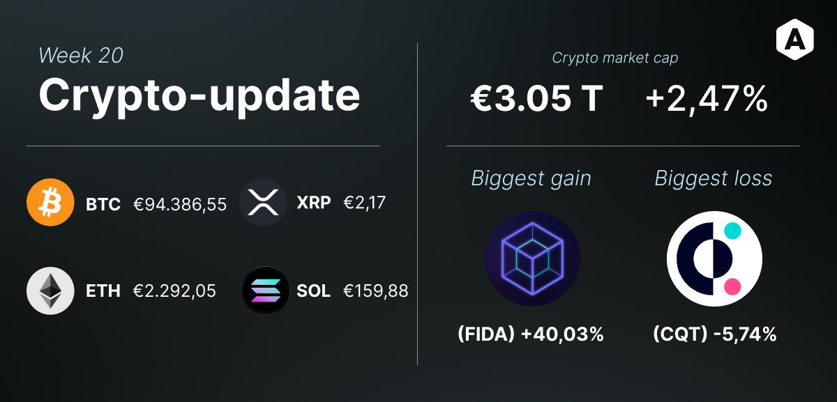 📈 Knaken Crypto Update - Week 20! 📈
De totale cryptomarkt stijgt met +2.47% naar €3.05 Biljoen. 
Koersen: $BTC €94.387, $ETH €2.292. 
Grootste stijger: $FIDA +40.03%! 🔥 
Check alle live koersen 👉 knaken.nl/mobile/