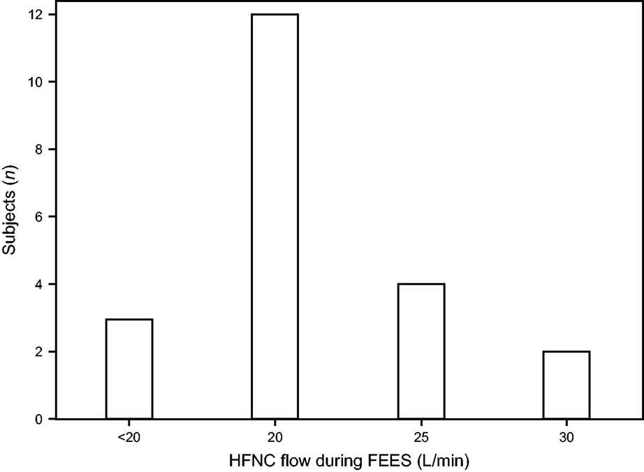 RESPIRATORY CARE (@respcare) on Twitter photo Ellsworth and Bartlett retrospectively evaluated swallowing using endoscopic evaluations of subjects treated with high-flow nasal cannula (HFNC).
Paper: liebertpub.com/doi/10.1089/re…
Editorial: liebertpub.com/doi/10.1089/re… Ellsworth and Bartlett retrospectively evaluated swallowing using endoscopic evaluations of subjects treated with high-flow nasal cannula (HFNC).
Paper: liebertpub.com/doi/10.1089/re…
Editorial: liebertpub.com/doi/10.1089/re…