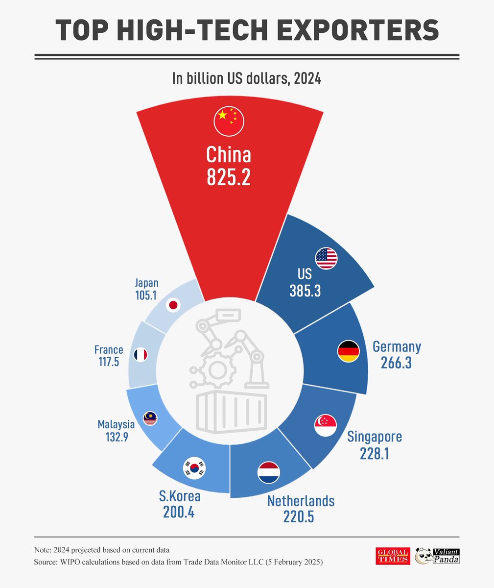 Descubre_China's tweet image. China sigue siendo el mayor exportador mundial de productos de alta tecnología 🇨🇳👏🏻
Las exportaciones totales de alta tecnología de China alcanzaron los 825,2 mil millones de dólares en 2024, superando a las de Estados Unidos 🇺🇸 y Alemania 🇩🇪 juntas.
#China #Asia #Beijing #EEUU