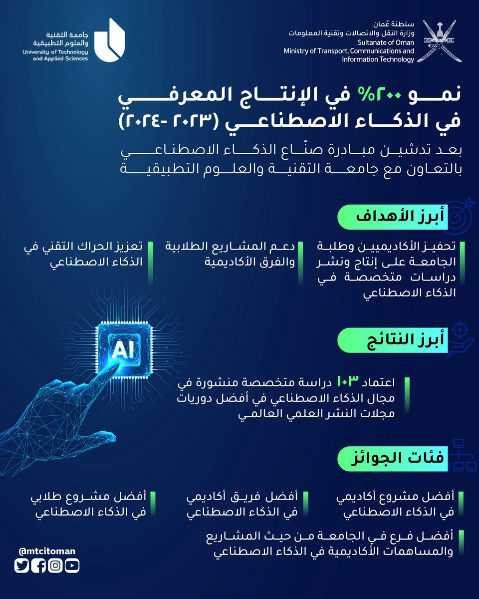 وزارة النقل والاتصالات وتقنية المعلومات (@mtcitoman) on Twitter photo ✨ نمو 200% في الناتج المعرفي في الذكاء الاصطناعي لعام (2023 - 2024) بعد تدشين مبادرة صُنّاع #الذكاء_الاصطناعي بالتعاون مع جامعة التقنية والعلوم التطبيقية <a href="/utas_oman/">جامعة التقنية والعلوم التطبيقية</a> 🚀👨💻 ✨ نمو 200% في الناتج المعرفي في الذكاء الاصطناعي لعام (2023 - 2024) بعد تدشين مبادرة صُنّاع #الذكاء_الاصطناعي بالتعاون مع جامعة التقنية والعلوم التطبيقية <a href="/utas_oman/">جامعة التقنية والعلوم التطبيقية</a> 🚀👨💻