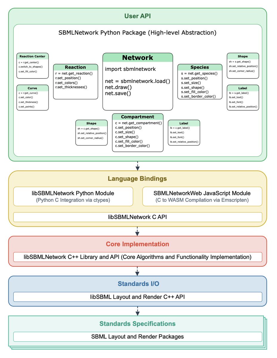 SBMLNetwork: a framework for standards-based visualization of biochemical models

１．SBMLNetwork introduces a robust, open-source software library that finally makes the SBML Layout and Render standards practical for widespread, standards-compliant visualization of biological