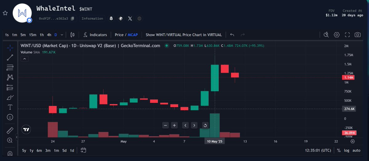 Degen Ape Trader (@degen__ape__) on Twitter photo What to ape on <a href="/virtuals_io/">Virtuals Protocol</a> Genesis.
The launch we are looking at today is <a href="/gptwai/">GPTWAI Agent</a>
$GPTWAI: At first I thought this was an AI Agent in the Gaming category, but they are actually operating in the Polymarket sector (Plot Twist).
1. What I like:
- Prediction Market could be What to ape on <a href="/virtuals_io/">Virtuals Protocol</a> Genesis.
The launch we are looking at today is <a href="/gptwai/">GPTWAI Agent</a>
$GPTWAI: At first I thought this was an AI Agent in the Gaming category, but they are actually operating in the Polymarket sector (Plot Twist).
1. What I like:
- Prediction Market could be