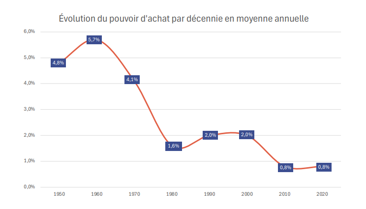 Le pouvoir d’achat des actifs ne progresse quasiment plus par rapport au passé. L'U2P propose un big bang pour augmenter les revenus d'activité et encourager le travail. Le diagnostic et les propositions de l’U2P 
👉 urlr.me/UFzf25