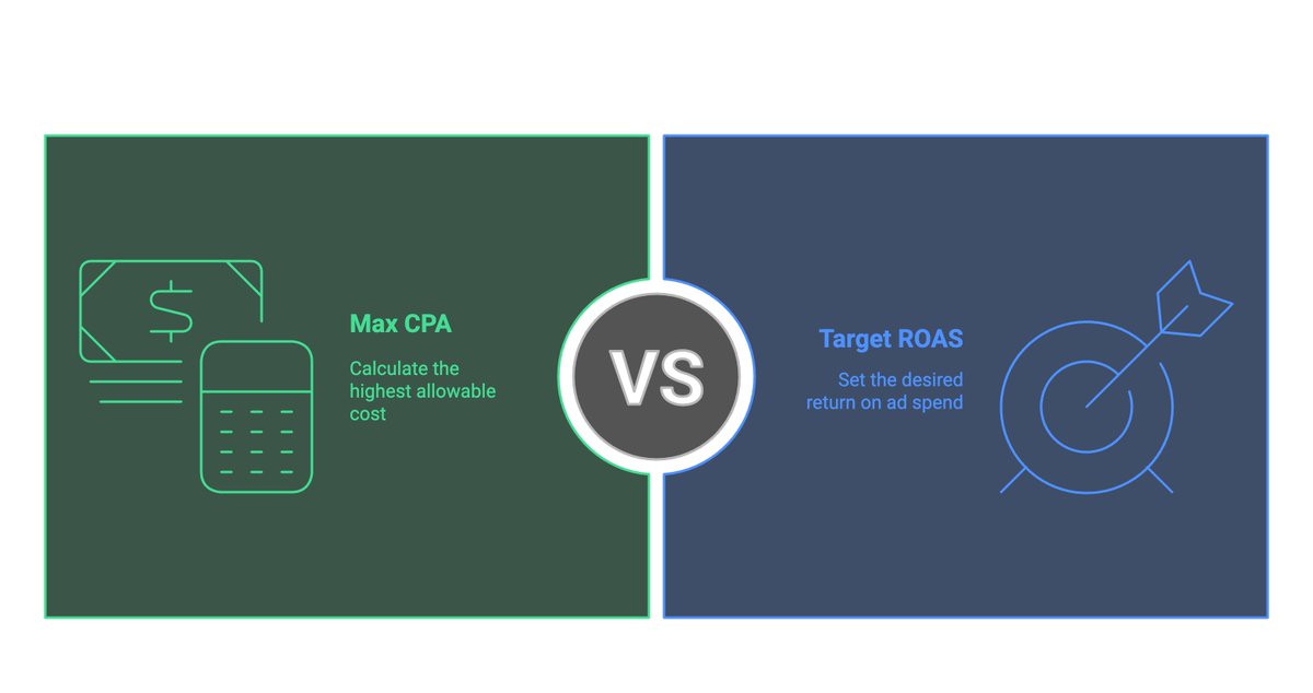 Every DTC brand that scales profitably tracks this number every Monday:

Your Max CPA.

Not last week's ROAS.
Not how much you “feel” like spending.

---
👉 Max CPA = AOV ÷ Target ROAS
---

If your AOV is $140 and you’re aiming for 3x:

You can spend up to $46.66 to acquire a