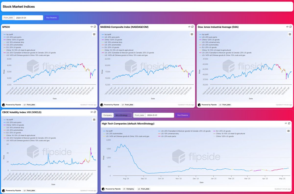 🇺🇸🇨🇳 United States cuts tariffs on Chinese goods from 145% to 30% for 90 days.

China lowers tariffs on US from 125% to 10% for 90 days.

The VIX — Wall Street’s “fear index” — drops to 22.4, its lowest in a month, after peaking at 52.3 on April 8.