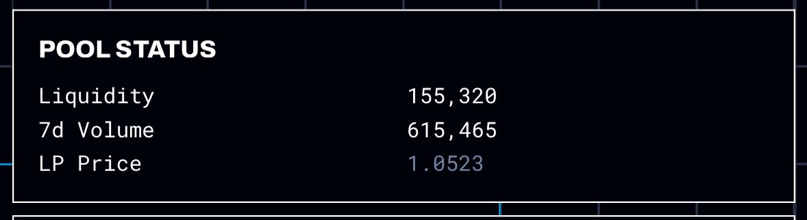 XrdProphet's tweet image. Surge has 4x the volume compared to the pool size in 1 week
Bull case = resilient protocol
Bear case = ant size liquidity