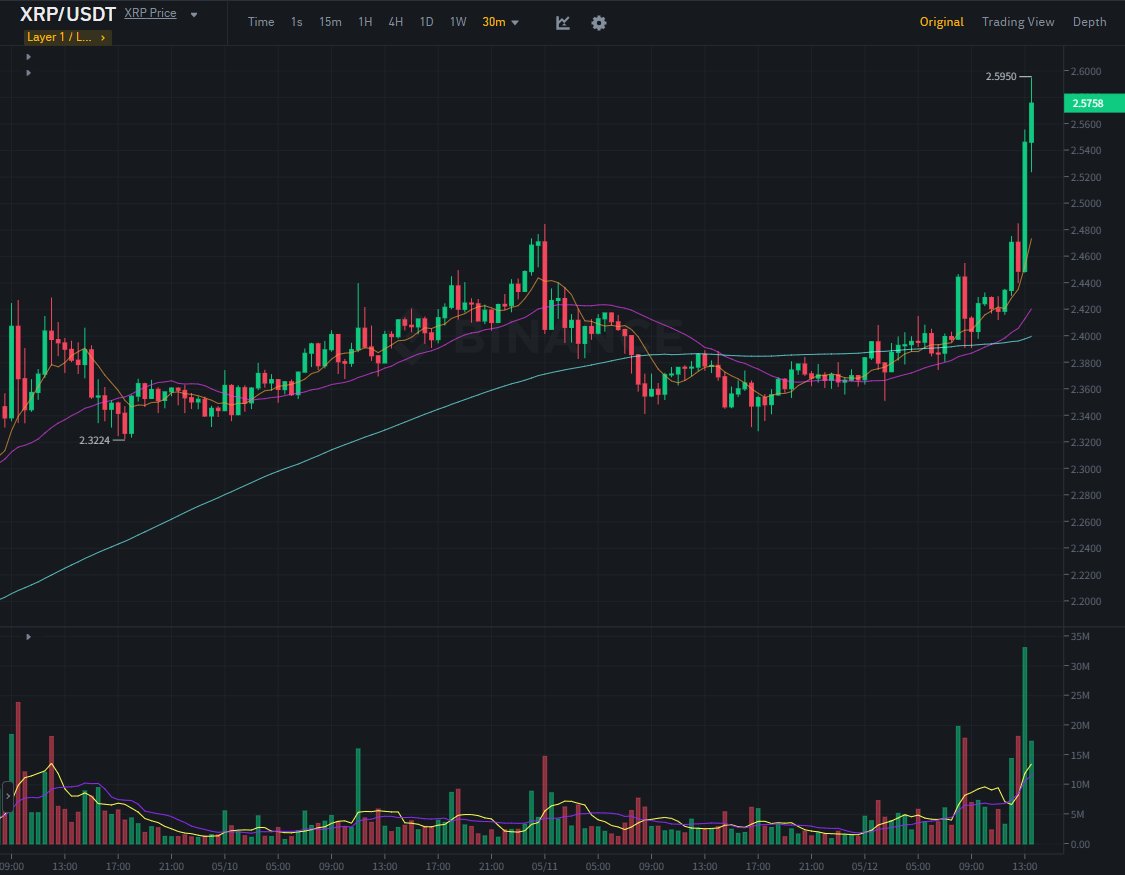 XRP doesn’t wait — by the time you screenshot, it’s already higher.
