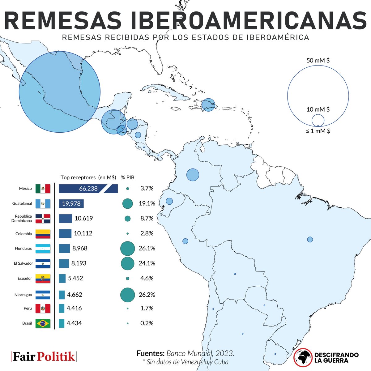🌎 Los envios de remesas son una parte fundamental de las económicas iberoamericanas, hasta representar en buena parte de centroamerica el 25% del PIB. 

🔗descifrandolaguerra.es/mapa-de-las-re…