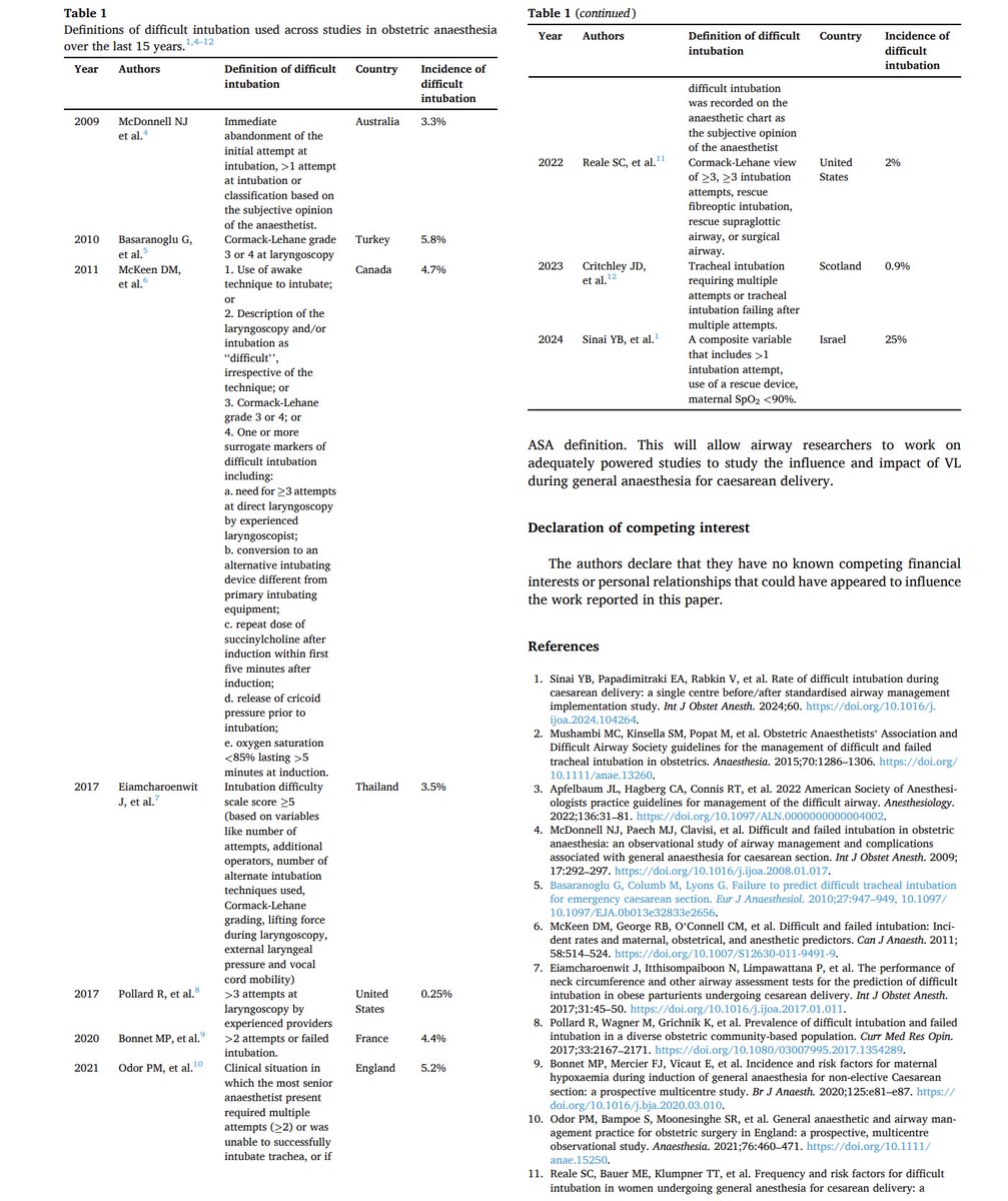 How many definitions of difficult intubation in obstetrics are you aware of  in the last 15 years ?  authors.elsevier.com/a/1l4hq_,2Bc4y…
Time to adopt DAS definition universally <a href="/dasairway/">Difficult Airway Society (DAS)</a> <a href="/OAAinfo/">OAA</a> <a href="/IJOA_Journal/">International Journal of Obstetric Anesthesia</a> <a href="/VirtueOfNothing/">Jan Hansel</a>