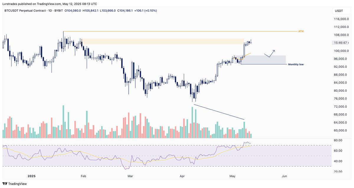 praevisio's tweet image. $BTC Update:

New Day, New Data.

After a 12% surge last week and a 42% rally from the lows, this isn’t the time to turn bearish. That said, we are starting to see signs of a potential local top. Let’s break it down 👇

Price:
Bitcoin is now sitting at the last major supply zone