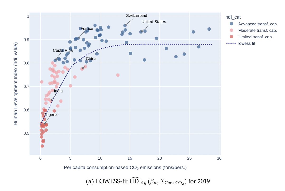 La crainte des pays du Sud qu'une réduction de leurs émissions de gaz à effet de serre ne compromette leur développement est-elle fondée ? Dans un nouvel article, nous montrons que oui, mais jusqu'à un certain point seulement. 1/..
