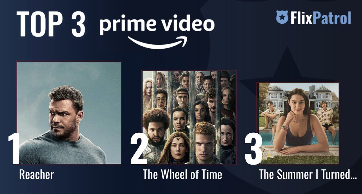 FlixPatrol (@flixpatrol) on Twitter photo MOST POPULAR SHOWS ON AMAZON PRIME LAST WEEK. β¬οΈ
No. 1 #Reacher based on <a href="/LeeChildReacher/">Jack Reacher Books</a> πͺ
No. 2 <a href="/TheWheelOfTime/">THE WHEEL OF TIME</a> π«
No. 3 <a href="/thesummeritp/">The Summer I Turned Pretty</a> π
Check out our full stats for week 19: flixpatrol.com/top10/amazon-pβ¦ MOST POPULAR SHOWS ON AMAZON PRIME LAST WEEK. β¬οΈ
No. 1 #Reacher based on <a href="/LeeChildReacher/">Jack Reacher Books</a> πͺ
No. 2 <a href="/TheWheelOfTime/">THE WHEEL OF TIME</a> π«
No. 3 <a href="/thesummeritp/">The Summer I Turned Pretty</a> π
Check out our full stats for week 19: flixpatrol.com/top10/amazon-pβ¦