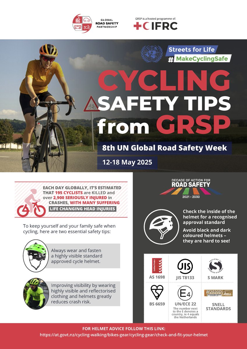 Global Road Safety Partnership (@grspartnership) on Twitter photo According to the <a href="/WHO/">World Health Organization (WHO)</a>, cyclists make up around 5% of the 1.19 million road traffic deaths annually; many more are injured.
Today starts the 8th UN Global Road Safety Week. Let's keep working together towards a world free of road crash deaths and injuries. #MakeCyclingSafe According to the <a href="/WHO/">World Health Organization (WHO)</a>, cyclists make up around 5% of the 1.19 million road traffic deaths annually; many more are injured.
Today starts the 8th UN Global Road Safety Week. Let's keep working together towards a world free of road crash deaths and injuries. #MakeCyclingSafe