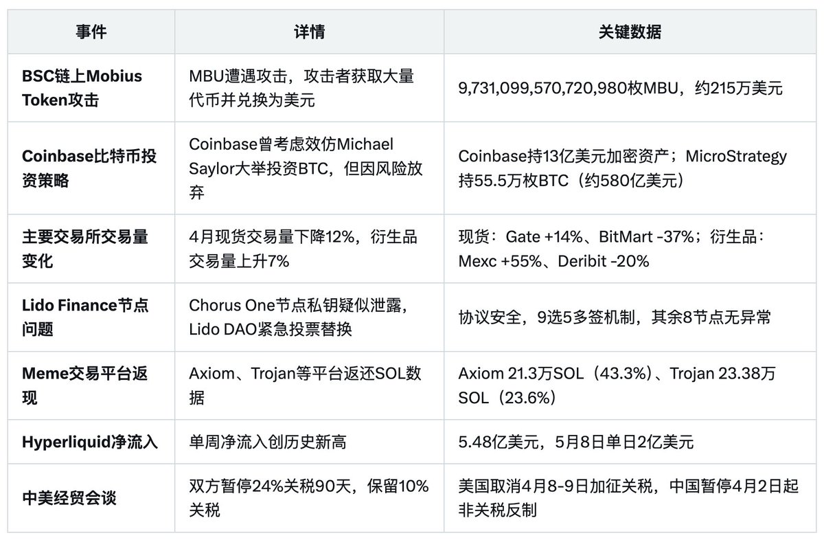 今日Web3热点一览：

BSC链MBU遭攻击，损失215万$！

Coinbase曾考虑大买BTC但放弃。

4月交易所现货量跌12%，衍生品涨7%。

Lido点私钥疑似泄露，紧急投票换节点。

Hyperliquid净流入5.48亿$创新高。

中美暂停24%关税90天！

 #Web3 #Crypto