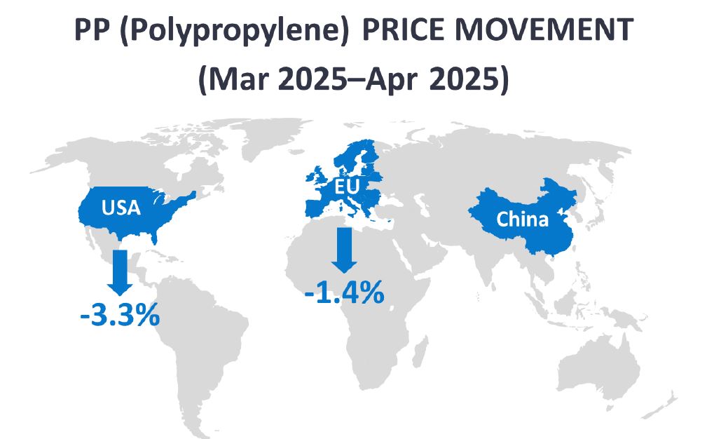 SavvyPack_AI's tweet photo. Polypropylene resin prices saw varied movements across global markets.
🇺🇸USA: ↓3.3% 📉, 🇪🇺 Europe: ↓1.45% 📉, 🇨🇳 China: Stable ➡️
Market dynamics continue to shape price trends!
https://t.co/LZBLTjw71l https://t.co/11ov28kVxJ