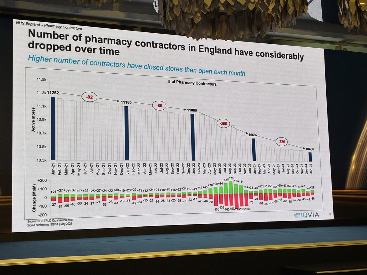 #sigconf25 complicated chart but a clear, stark message: significant pharmacy closures illustrated by Chris Pilsbury from IQVIA