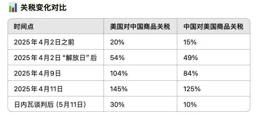 caizhenghai's tweet image. 懂王还是会谈判的