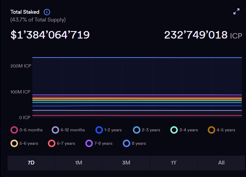 CryptoRevicp53's tweet photo. 🔥ICP Fam is LIT!🔥233M ICP staked (43.7%), 145M locked 8 yrs! Build Web3 with Internet Computer! 

 👉Stake: https://t.co/1Tya7focIf
👉 Share your ICP passion &amp; tag 2 friends!  
  @swaprunner @realclownicp 

#ICP #Web3 #Staking #ICPRising https://t.co/6EXlCo1Jew