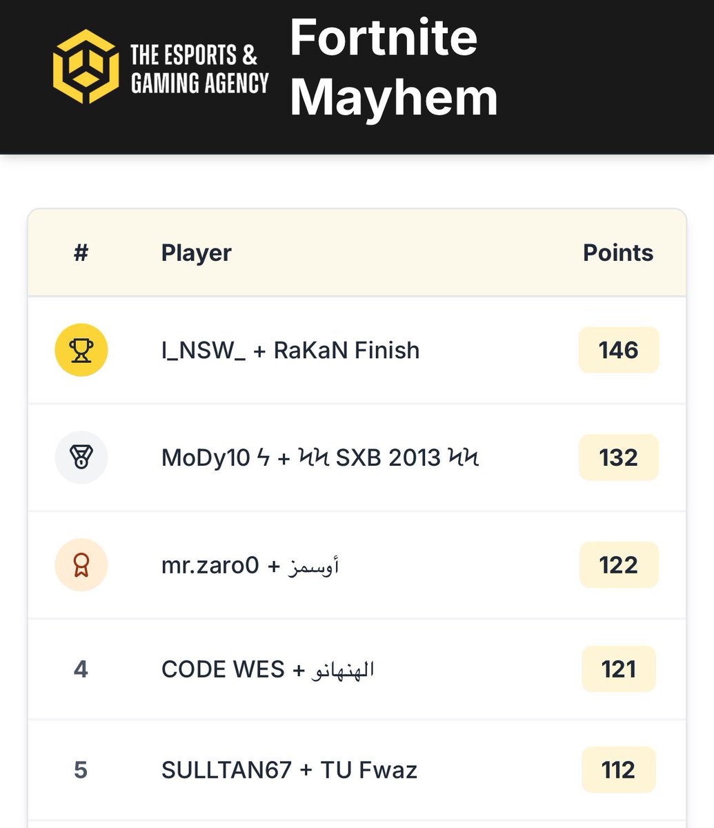 اول شي حاب اشكر ايبك قيمز و <a href="/EGA_mena/">EGA MENA</a>  على تنظيم بطولة اليوتيوبرز و <a href="/INA9RAT/">نصرت</a> الدو 
واقسم بالله ان بطوله ممتعه يشيخ 😂❤️