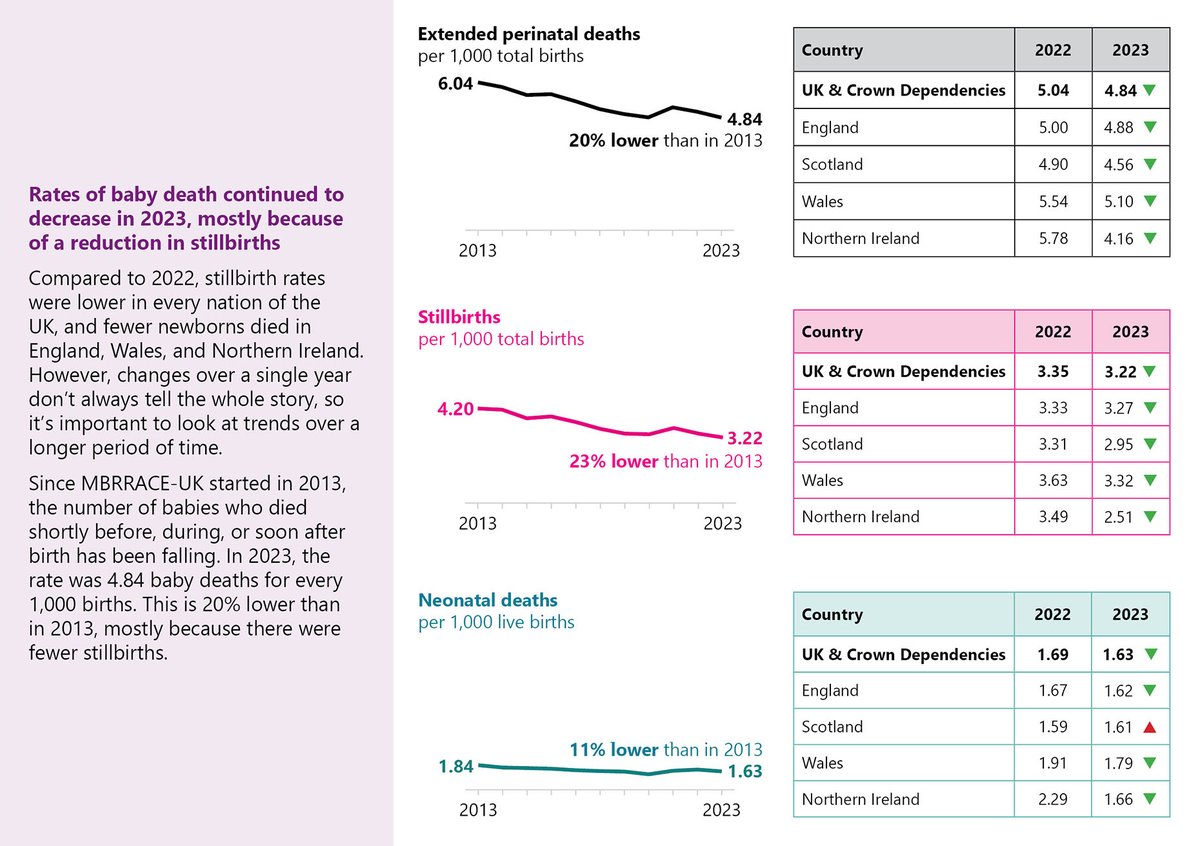 NPEU_Oxford's tweet image. Rates of baby deaths continued to decrease in 2023, mostly due to a reduction in stillbirths. Compared with 2022, stillbirth rates were lower in every nation of the UK and fewer newborns died in England, Wales, and Northern Ireland. @TIMMSleicester @mbrrace