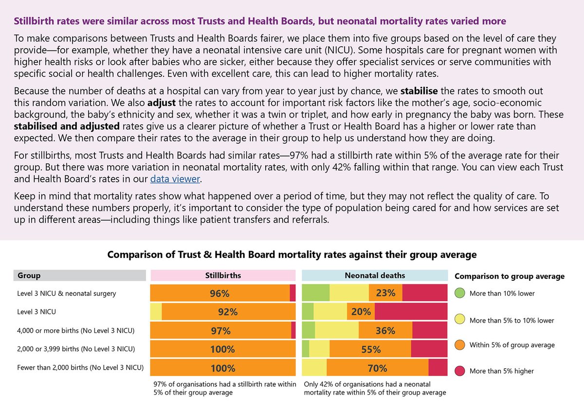 NPEU_Oxford's tweet image. Stillbirth rates were similar across most trusts and health boards, but neonatal mortality rates varied more. You can view the rates for each trust and health board in our data viewer: timms.le.ac.uk/mbrrace-uk-per…
@TIMMSleicester @mbrrace