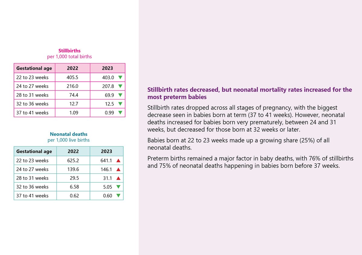 NPEU_Oxford's tweet image. Stillbirth rates decreased but neonatal mortality rates increased for the very smallest babies. Babies born at 22 and 23 weeks made up 25% of all neonatal deaths in 2023. @TIMMSleicester @mbrrace