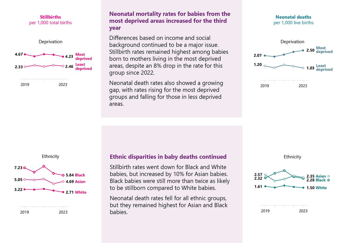 NPEU_Oxford's tweet image. Persistent inequalities in baby deaths remained in 2023, with rates increasing for babies born in the most deprived areas for the third year running. Ethnic disparities also continued with Black and Asian babies more likely to die than White babies.
@TIMMSleicester @mbrrace