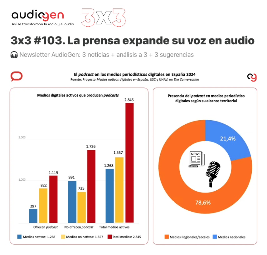 LuismiPedrero's tweet photo. Cada vez más medios producen #podcasts en España para ampliar su oferta informativa, ganar alcance y llegar a nuevos públicos. Lo analizamos #AudioGen, junto al negocio de las #plataformas, la expansión de #PodX y las recomendaciones de @nicolasmaggi87
🔗 https://t.co/smso5hlTRu https://t.co/1IsznHrYAX