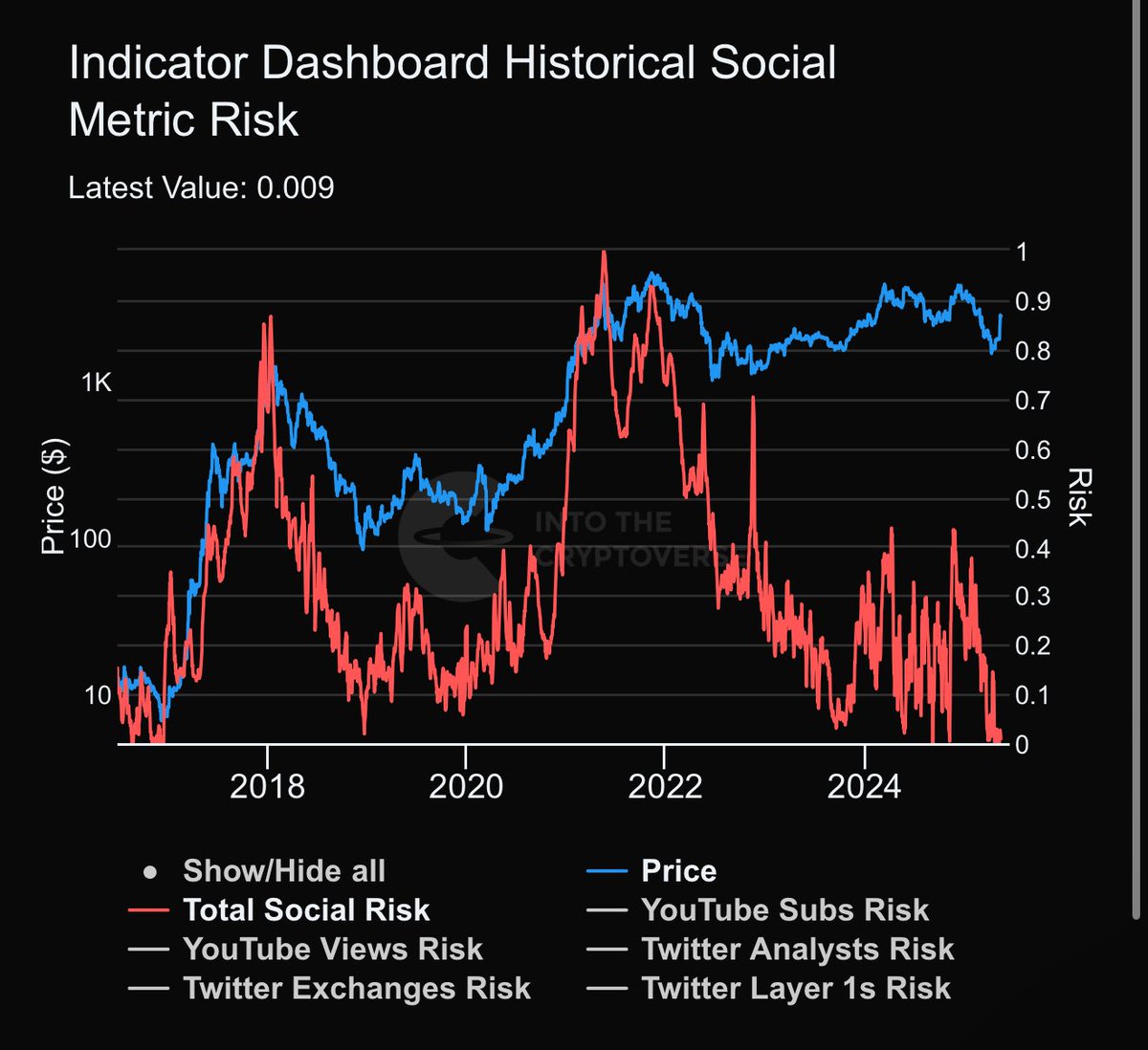 Social Risk Score über dem Ethereum Chart. 0.009.