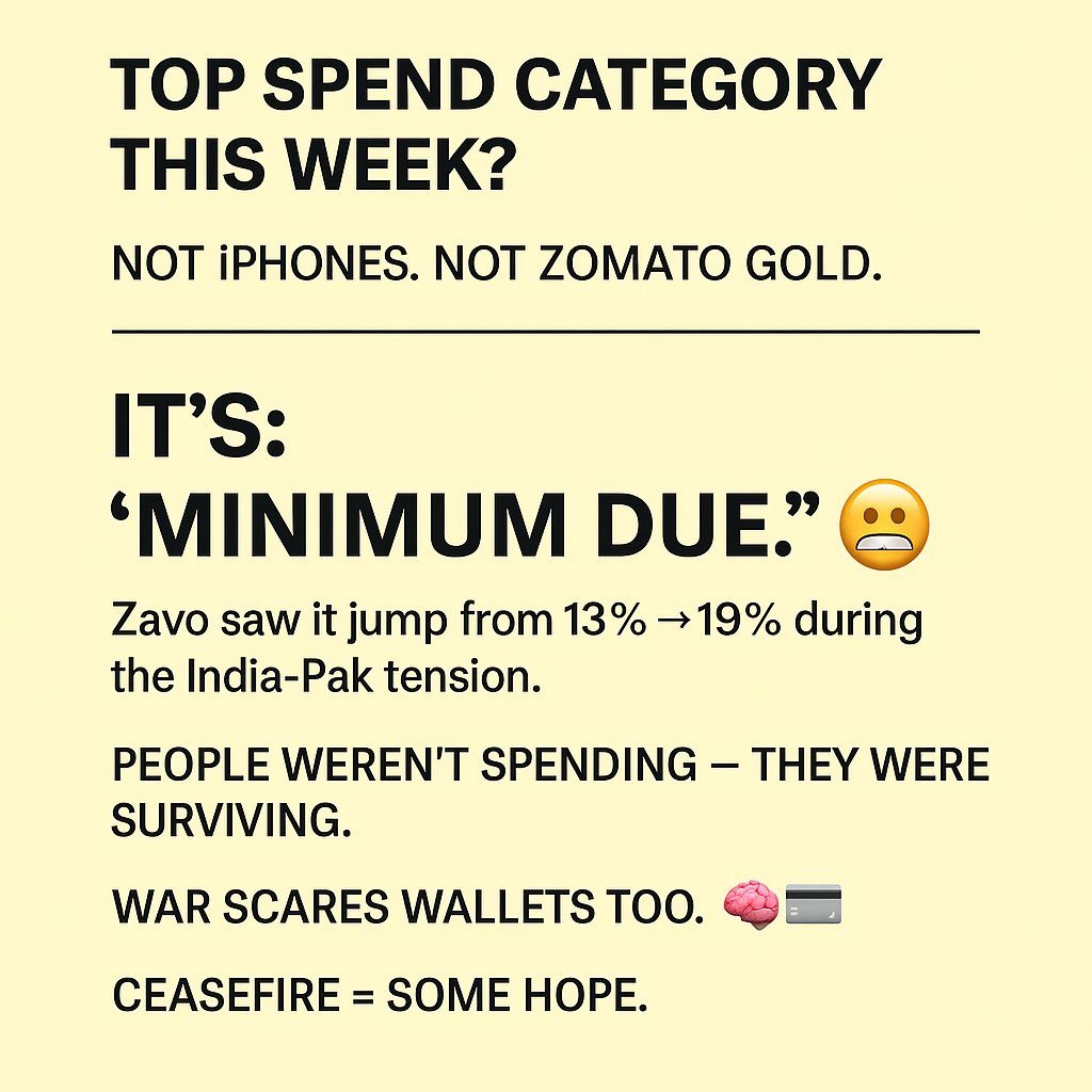 When tensions with Pakistan peaked, something shifted.

On <a href="/thezavo/">zavo</a> , users paying only the minimum due on credit cards rose from 13% → 19%.
A clear signal: people were bracing for impact , saving cash, fearing layoffs, unsure of tomorrow.
Now, with a ceasefire, we hope for