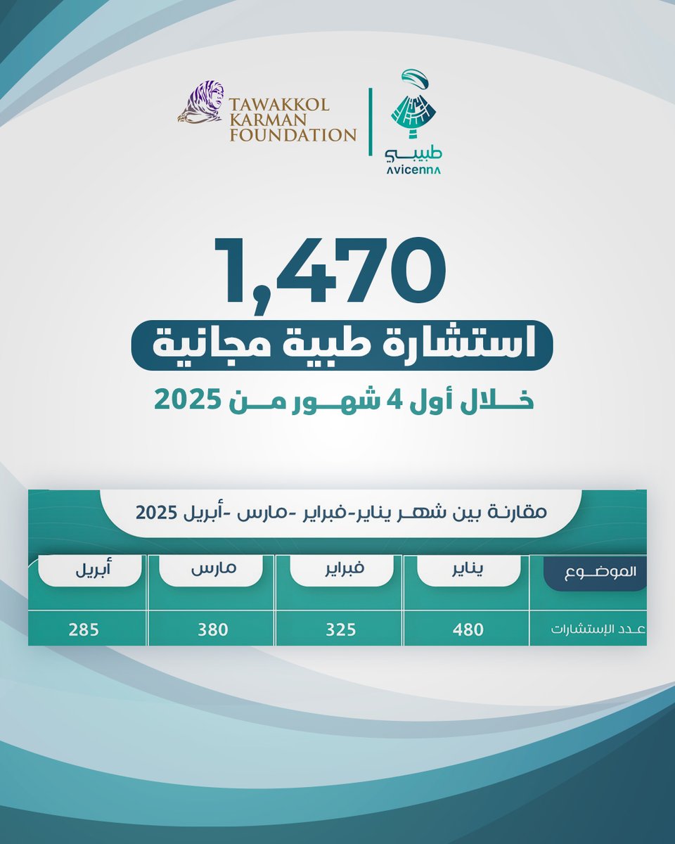 أكثر من 1470 مستفيدًا من تطبيق "طبيبي 🩺" خلال أول 4 أشهر من 2025.
#استشارات_طبية مجانية 24/7 بإشراف أطباء متطوعين ضمن مبادرة تدعمها #مؤسسة_توكل_كرمان.

📲 حمّل التطبيق الآن:
🔗 iOS: bit.ly/45MZ6g3
🔗 Android: bit.ly/3EAhXim
#طبيبي #الصحة_للجميع