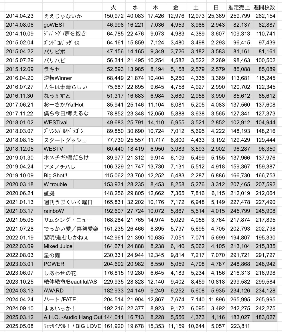 m_34sk's tweet photo. #WESTꓸ 24th Single
「ウェッサイソウル！ / BIG LOVE SONG」
オリコン売上枚数

2025年5月11日付

最終日売上枚数 5,057枚
合計売上枚数 223,811枚

シリアルコード登録は16日までです！

#ウェッサイソウル！
#BIGLOVESONG https://t.co/sFBNsd0jsP