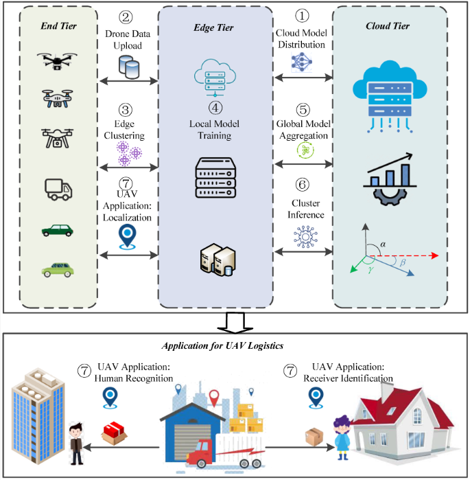 Drones_MDPI's tweet photo. 📢#EditorsChoice

Fed4UL: A Cloud–Edge–End Collaborative Federated Learning Framework for Addressing the Non-IID Data Issue in #UAV #Logistics

By Chong Zhang et al. 

👉See the paper: https://t.co/wqpcPVtt7f https://t.co/sPBmtnzCNL