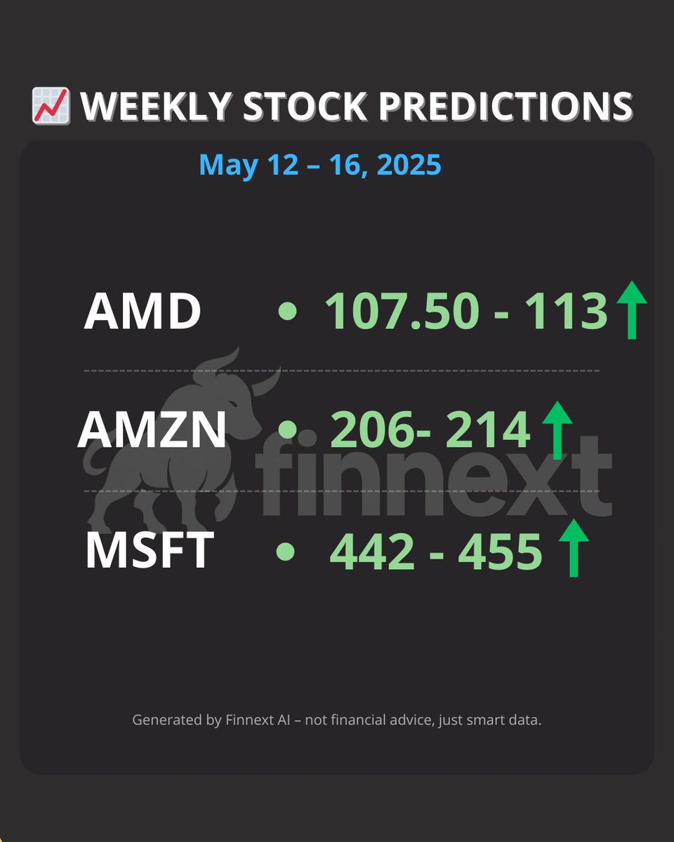 FinNextAI's tweet photo. πWeekly Stock Predictions (May 12 β 16)
Check out this weekβs AI-powered price targets for AMD, MSFT, and AMZN.
What stock should we predict next? Let us know in the commentsπ
π§ Try Finnext AI for free
#FinTwit #StockMarket #Trading #AITrading #FinnextAI #AMD #StocksTips https://t.co/TzWVNDHteD