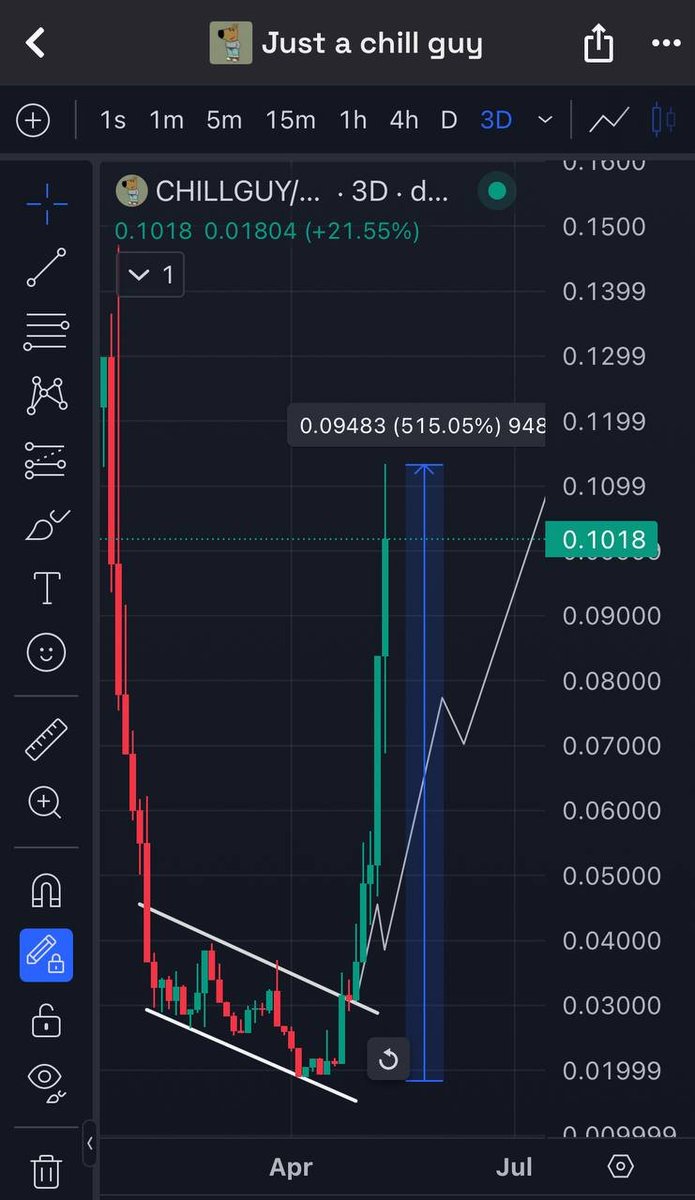 #CHILLGUY has taken flight, chat.

6X of free chill money, if you trusted Dippy

It is back above $100M, and I believe it goes much higher from here.