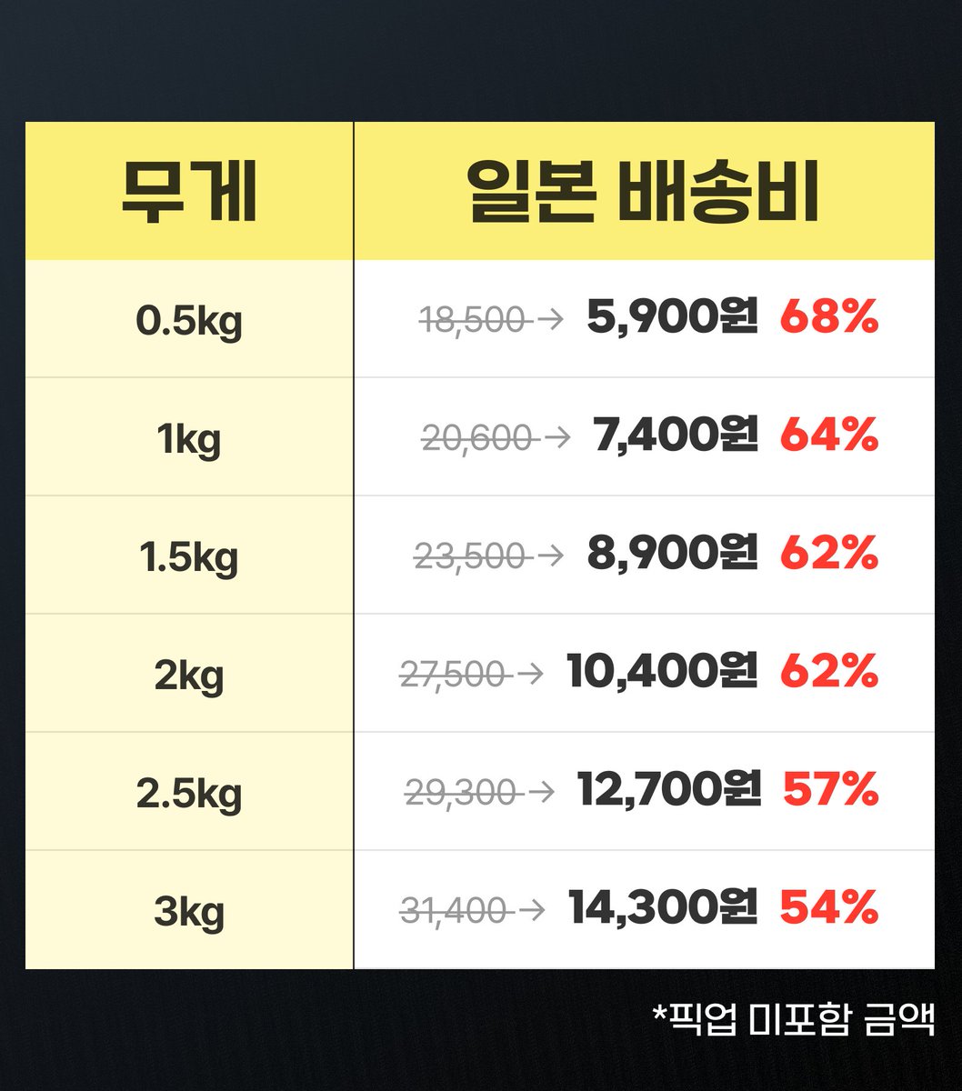 중고 굿즈 거래하시는 덕후분들…
제발 이 소식 모르는 사람 없게 해주세요…🙏

🇰🇷 한국 → 🇯🇵일본 중고 배송
- 배송비: 5,900원(국내 배송비 별도)
- 기사님 픽업 시: 8,100원

EMS로 보내면 28,000원인 거… 아시죠…?

간단하게 수요조사 해봅니다🙋‍♀️
이 가격 괜찮나요? 의견 남겨주세요💬

#장터