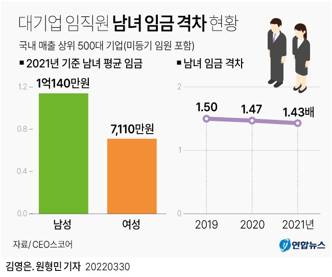 아 군 호봉제 진짜 야마도네 이미 OECD 국가 남녀임금격차 30년째 1위라고!!!개선안을 가져오랬더니 개선은 커녕 더 격차를 국가가 공인해서 본격적으로 늘리고 있네 아니 이미 여자들은 10월부터 무급으로 일하고있는 셈이라고요..이걸 보고 화가안나? 뭐 어디까지 후퇴해야하는거임?
