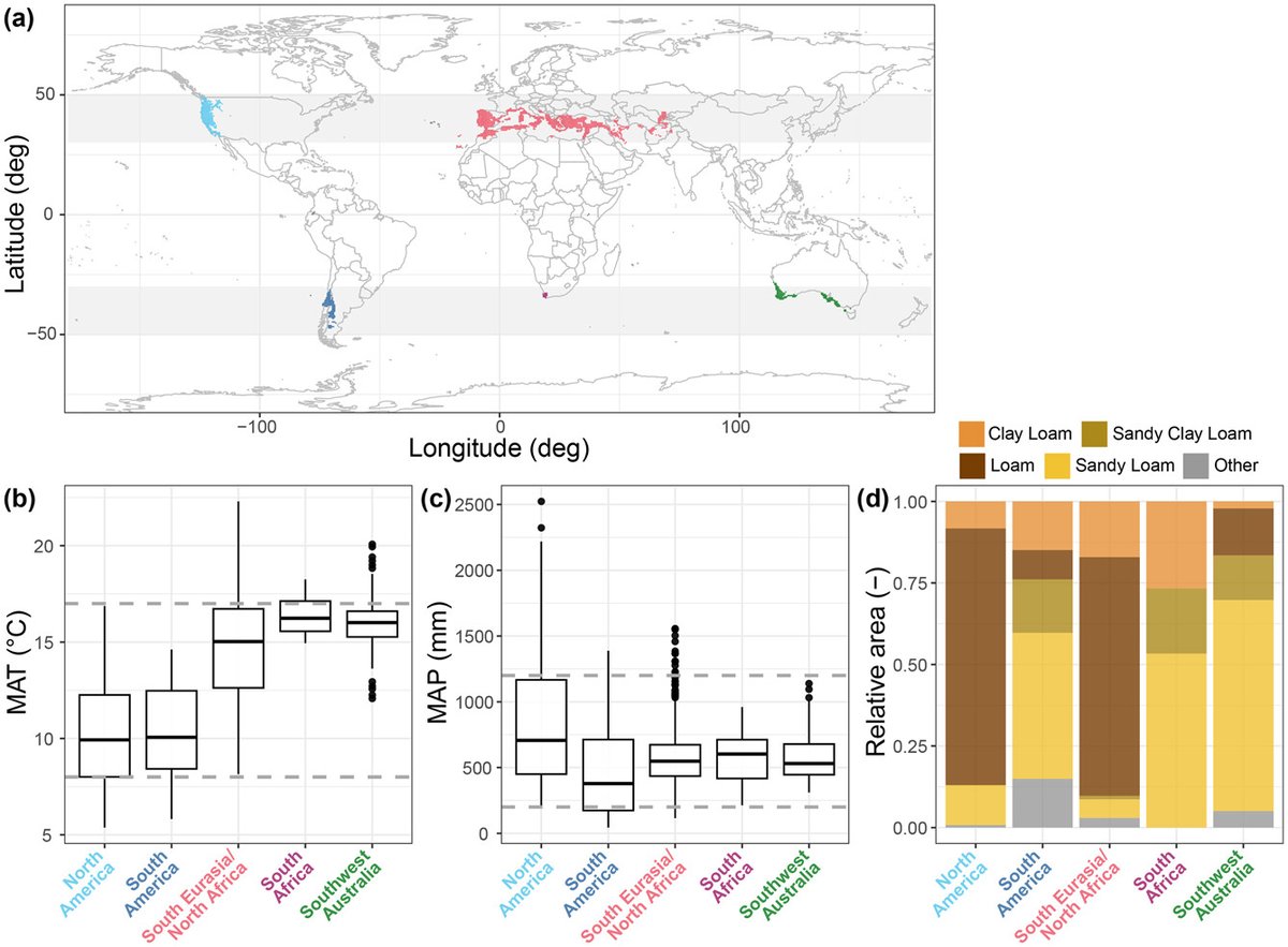 Ecography (@ecographyjourna) on Twitter photo Trade-offs among restored ecosystem functions are context-dependent in Mediterranean-type regions vist.ly/3n45hnu #EcosystemFunctioning #EcosystemRestoration @ecography.bsky.social <a href="/NordicOikos/">Nordic Society Oikos</a> <a href="/WileyEcolEvol/">Wiley Ecology & Evolution</a> Trade-offs among restored ecosystem functions are context-dependent in Mediterranean-type regions vist.ly/3n45hnu #EcosystemFunctioning #EcosystemRestoration @ecography.bsky.social <a href="/NordicOikos/">Nordic Society Oikos</a> <a href="/WileyEcolEvol/">Wiley Ecology & Evolution</a>