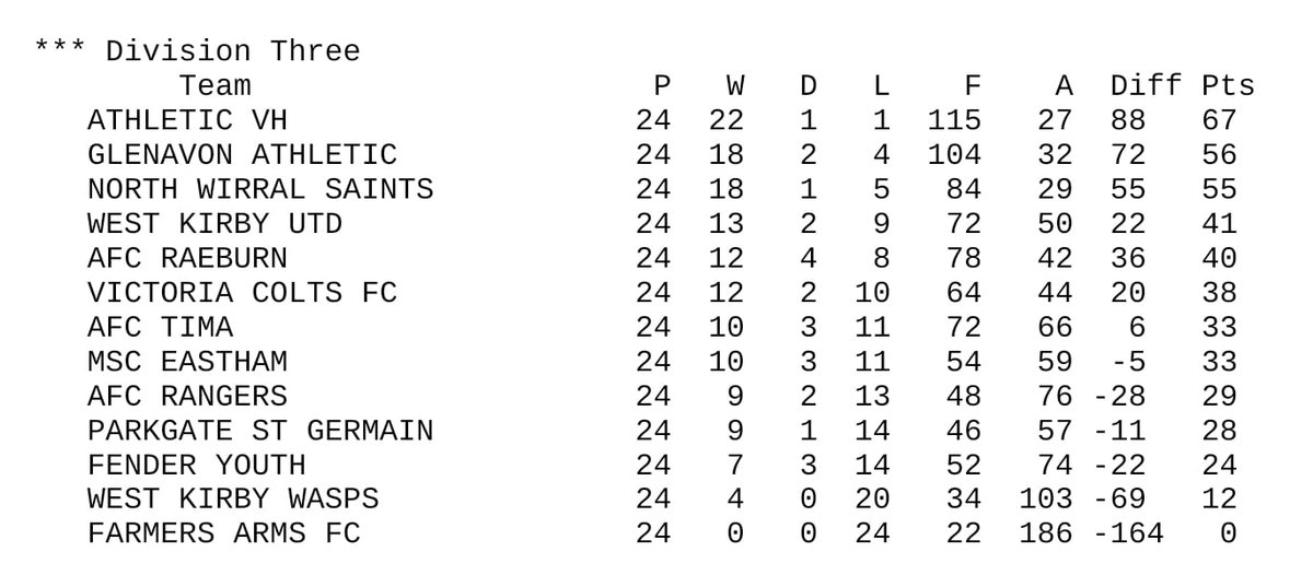 North Wirral Saints (@northwsaintsafc) on Twitter photo PROMOTED 👏👏👏
Last season:
Games 22
Points 31
Goals for 50
Goals against 47
This season:
Games 24
Points 55
Goals for 84
Goals against 29
We knew we had to raise the bar & we did. Congrats to <a href="/AthleticVH/">Athletic VH</a> & <a href="/GlenavonPlf/">Glenavon PLF Athletic</a>. We will see you next season.
Saints are going up 🎉💜 PROMOTED 👏👏👏
Last season:
Games 22
Points 31
Goals for 50
Goals against 47
This season:
Games 24
Points 55
Goals for 84
Goals against 29
We knew we had to raise the bar & we did. Congrats to <a href="/AthleticVH/">Athletic VH</a> & <a href="/GlenavonPlf/">Glenavon PLF Athletic</a>. We will see you next season.
Saints are going up 🎉💜