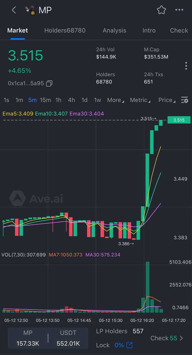 We have received many inquiries from community members, asking what good news has driven the price of #MP to rise. Our reply is: The price of MP has dropped so much, which is the best good news 😂