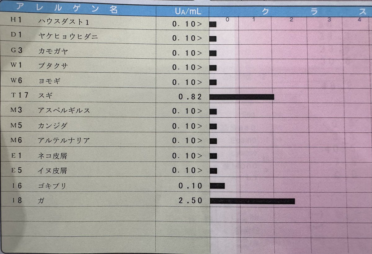 花粉症かと思って血液検査したら、、、
蛾アレルギーでした🦋