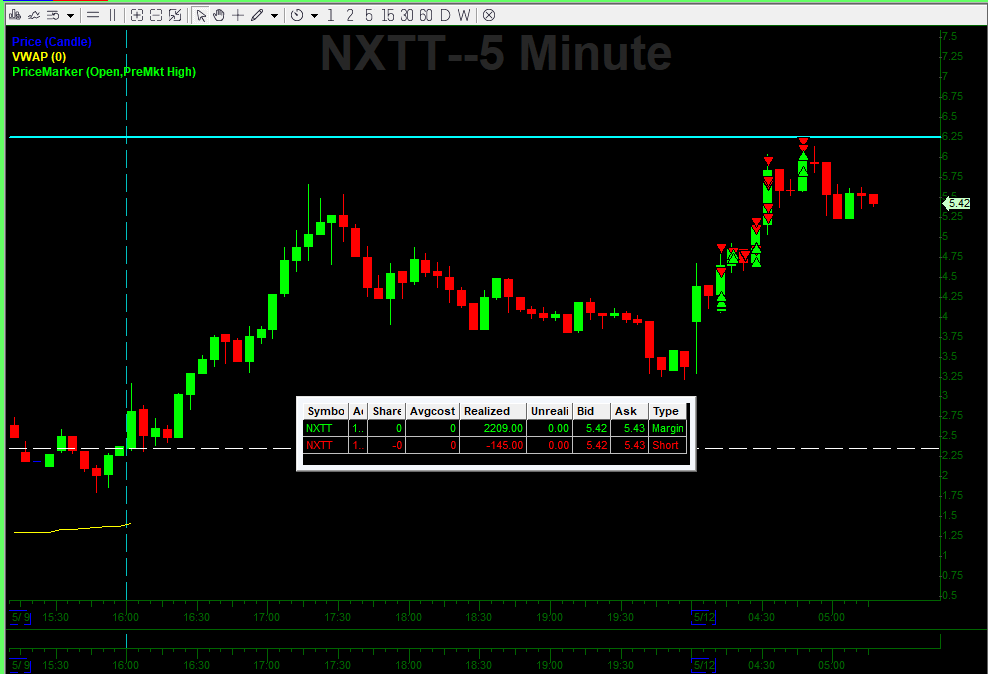+2k. Done in less than 30 mins! Love this market! Lost $145 cuz i kept accidentally getting in short when selling my longs... my last short was at 6 lol maybe i shoulda held... but nah thats not me.. thank you, $NXTT

$480 account now at 4.2k :)). Blow up or 100k Next?