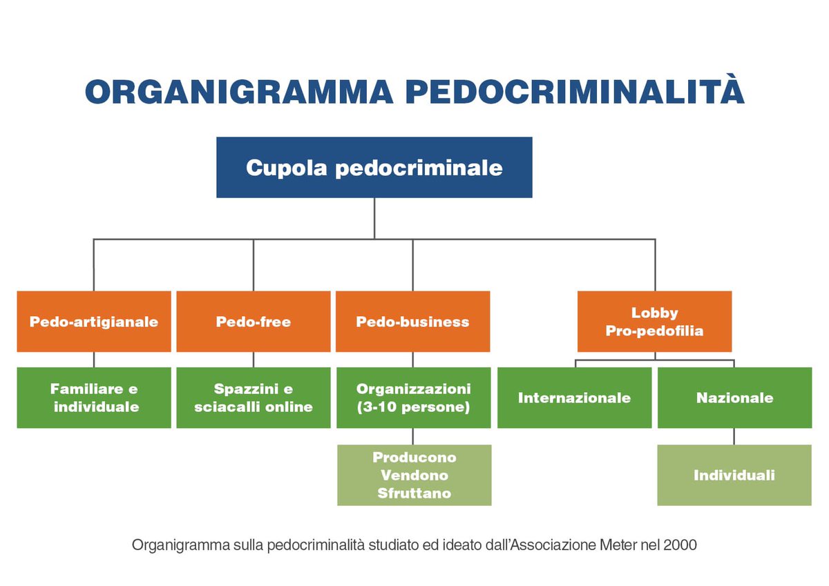 🔍 ORGANIGRAMMA SULLA PEDØCRIMINALITÀ

La rete della #criminità contro i #minori è un sistema strutturato e insidioso. Attraverso l’organigramma elaborato da #Meter, emergono i legami tra i diversi livelli di abuso, sfruttamento e diffusione del male, soprattutto #online.