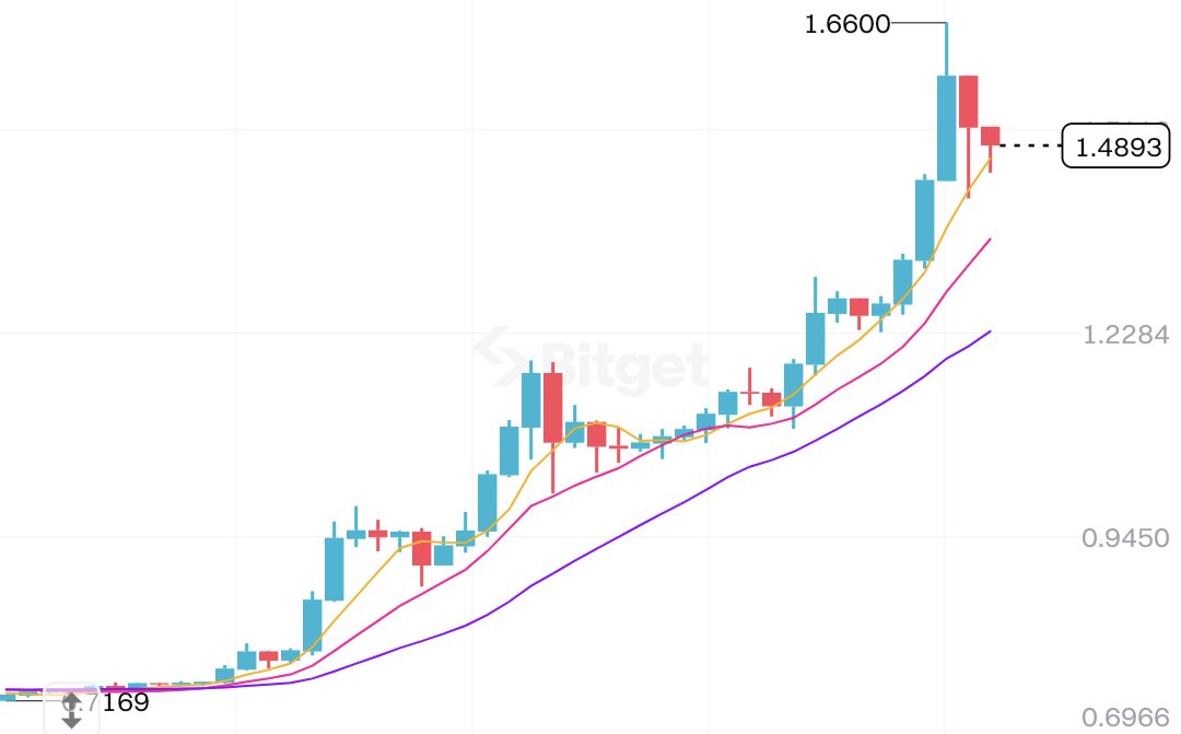 $Pi is rising 🚀

Do you still hold some? 👀