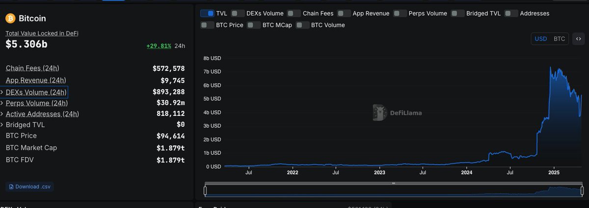 Bitcoin TVL is up 10x since this time last year. 

The main driver?

Bitcoin staking. 

Staking BTC through <a href="/babylonlabs_io/">Babylon</a> turns BTC from a passive store of value into an active security layer for PoS chains.

With <a href="/Lombard_Finance/">Lombard | LBTC</a>, you can stake your BTC in Babylon AND get a
