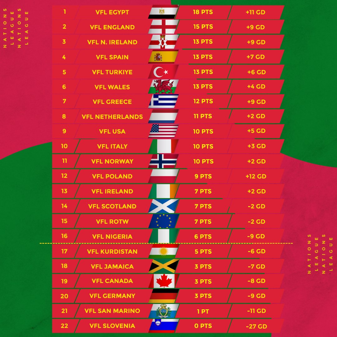 **OFFICIAL** - The VFL Season 65 Nations League Group Stage Table 🏆🌐

🏆 Round of 16 (2 Legs)
📅 Friday 16th of May

🇪🇬 Egypt vs. Nigeria 🇳🇬
🏴󠁧󠁢󠁥󠁮󠁧󠁿 England vs. ROTW 🌐
🍀 Northern Ireland vs. Scotland 🏴󠁧󠁢󠁳󠁣󠁴󠁿
🇪🇸 Spain vs. Ireland 🇮🇪
🇹🇷 Turkiye vs. Poland 🇵🇱
🏴󠁧󠁢󠁷󠁬󠁳󠁿 Wales vs. Norway 🇳🇴
🇬🇷