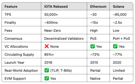 📊 IOTA vs Traditional Blockchains — At a Glance

Why $IOTA leads the next wave of Web3 infrastructure:

#IOTA #CryptoComparison #Rebased #Web3Infrastructure